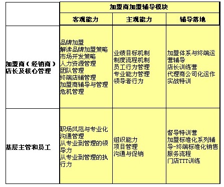 鴻風(fēng):品牌加盟商盈利系統